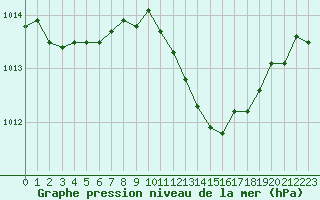 Courbe de la pression atmosphrique pour Ste (34)