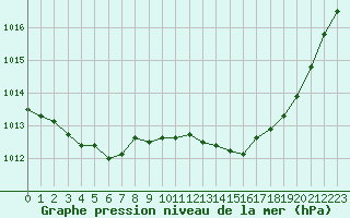 Courbe de la pression atmosphrique pour Bourges (18)