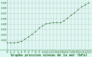 Courbe de la pression atmosphrique pour Tours (37)