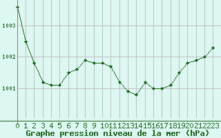 Courbe de la pression atmosphrique pour Creil (60)