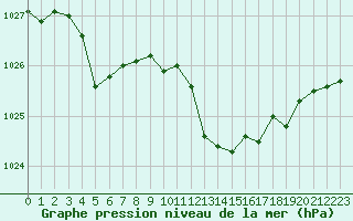 Courbe de la pression atmosphrique pour Ile du Levant (83)