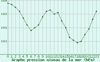 Courbe de la pression atmosphrique pour Aigrefeuille d