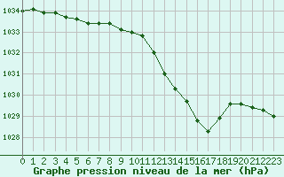 Courbe de la pression atmosphrique pour Figari (2A)