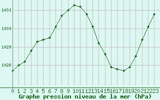 Courbe de la pression atmosphrique pour Grenoble/agglo Le Versoud (38)
