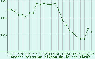 Courbe de la pression atmosphrique pour Cherbourg (50)