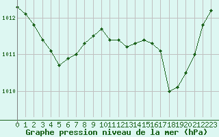 Courbe de la pression atmosphrique pour Marignane (13)