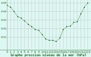 Courbe de la pression atmosphrique pour Jaunay-Clan / Futuroscope (86)