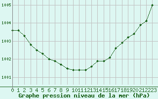 Courbe de la pression atmosphrique pour Landivisiau (29)