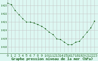 Courbe de la pression atmosphrique pour Estoher (66)