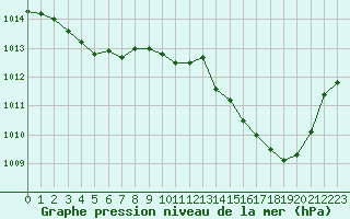 Courbe de la pression atmosphrique pour Rodez (12)