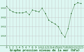 Courbe de la pression atmosphrique pour Brive-Laroche (19)