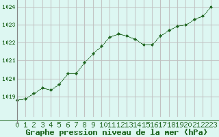 Courbe de la pression atmosphrique pour Hyres (83)