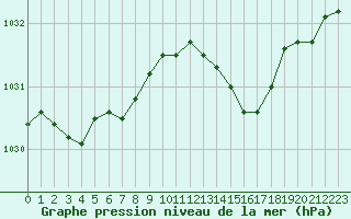 Courbe de la pression atmosphrique pour Le Talut - Belle-Ile (56)