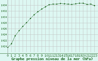 Courbe de la pression atmosphrique pour Dinard (35)