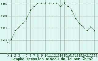 Courbe de la pression atmosphrique pour Fains-Veel (55)