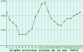 Courbe de la pression atmosphrique pour Douzens (11)