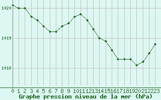 Courbe de la pression atmosphrique pour Cernay (86)