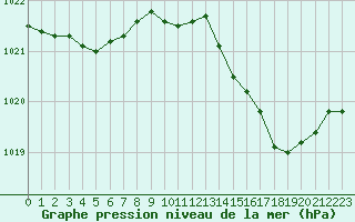 Courbe de la pression atmosphrique pour Figari (2A)