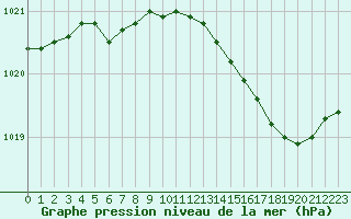 Courbe de la pression atmosphrique pour Angers-Beaucouz (49)