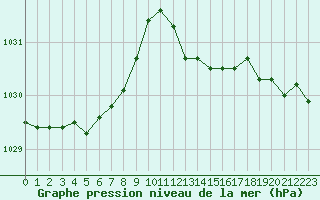 Courbe de la pression atmosphrique pour Haegen (67)