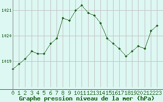 Courbe de la pression atmosphrique pour Grardmer (88)