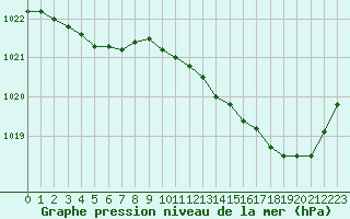 Courbe de la pression atmosphrique pour Creil (60)