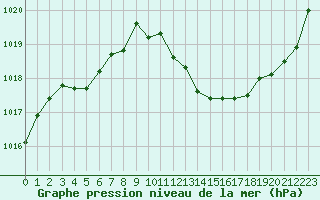 Courbe de la pression atmosphrique pour Aniane (34)