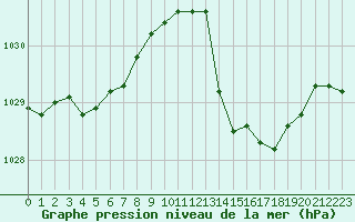 Courbe de la pression atmosphrique pour Montauban (82)