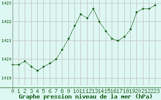 Courbe de la pression atmosphrique pour Sisteron (04)