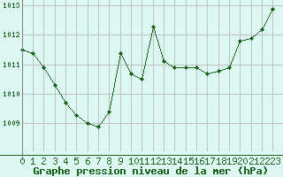 Courbe de la pression atmosphrique pour Lans-en-Vercors - Les Allires (38)