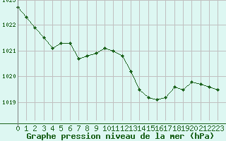 Courbe de la pression atmosphrique pour Saint-Sorlin-en-Valloire (26)