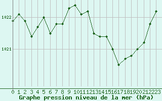 Courbe de la pression atmosphrique pour Tauxigny (37)