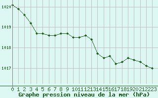 Courbe de la pression atmosphrique pour Saint-Germain-le-Guillaume (53)