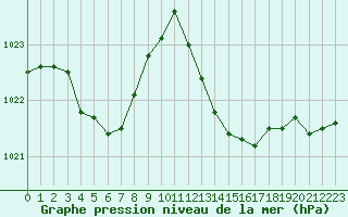 Courbe de la pression atmosphrique pour Aniane (34)