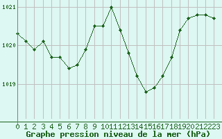 Courbe de la pression atmosphrique pour Trets (13)