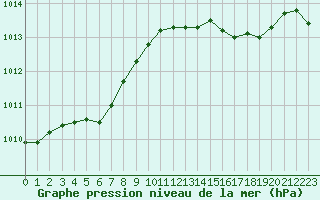 Courbe de la pression atmosphrique pour Samatan (32)