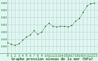 Courbe de la pression atmosphrique pour Calvi (2B)