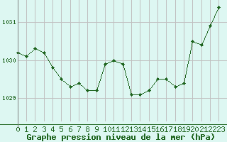 Courbe de la pression atmosphrique pour Grimentz (Sw)