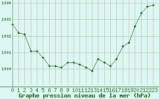 Courbe de la pression atmosphrique pour Alistro (2B)