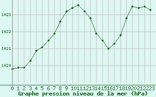 Courbe de la pression atmosphrique pour Tarbes (65)