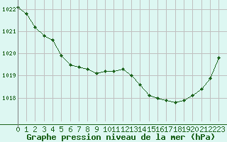 Courbe de la pression atmosphrique pour Pointe de Socoa (64)