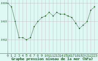 Courbe de la pression atmosphrique pour Ile du Levant (83)