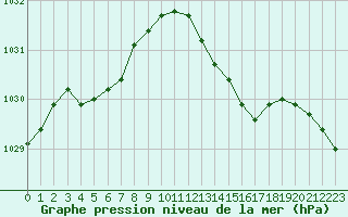 Courbe de la pression atmosphrique pour Renwez (08)