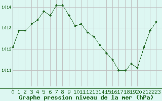 Courbe de la pression atmosphrique pour Gap-Sud (05)