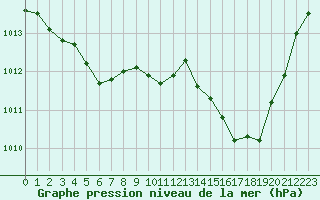 Courbe de la pression atmosphrique pour Saint-Martin-de-Londres (34)