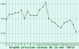 Courbe de la pression atmosphrique pour Nantes (44)