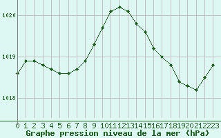 Courbe de la pression atmosphrique pour Rochefort Saint-Agnant (17)