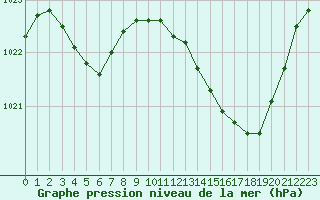 Courbe de la pression atmosphrique pour Salon-de-Provence (13)