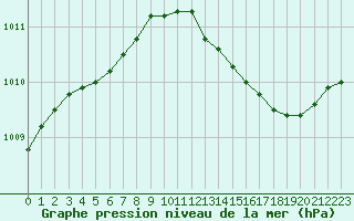 Courbe de la pression atmosphrique pour Lobbes (Be)