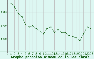 Courbe de la pression atmosphrique pour Ajaccio - Campo dell